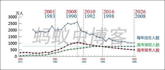 历年中国高考录取人数、比列！ 历年高考录取人数