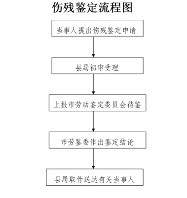 浅谈人身损害伤残等级鉴定标准 人身损害伤残鉴定程序