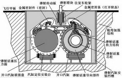 航空母舰蒸汽弹射器结构与工作原理 航空母舰弹射器