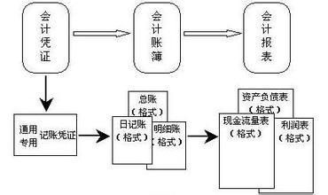 事业单位会计科目及核算内容 行政事业单位会计核算