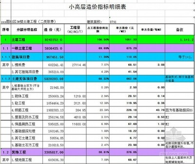 某小高层住宅楼造价分析_ _指数指标_咸阳工程造价信息网 什么是小高层住宅
