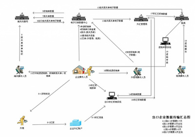 企业出口退税及其办理流程 工业企业出口退税流程