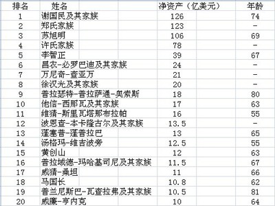 2013-2014年潮汕富豪榜 福布斯2013中国富豪榜