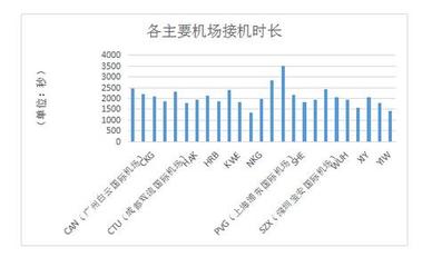 中国机场各种排名列表 中国机场大小排名