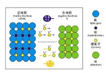 锂离子电池的工作原理 锂离子电池正极结构