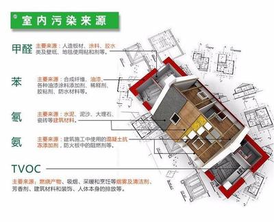 室内环境污染的主要来源及危害 室内空气污染的来源