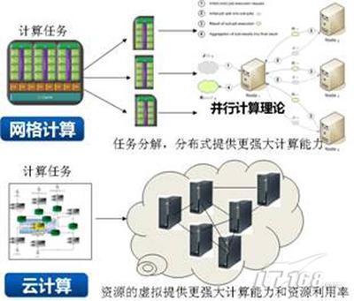 云计算与分布式，网格，并行，效用计算区别和云计算概念 云计算和分布式计算