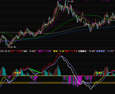 【新提醒】好厉害的MACD背离（通达信副图指标） 通达信macd背离公式