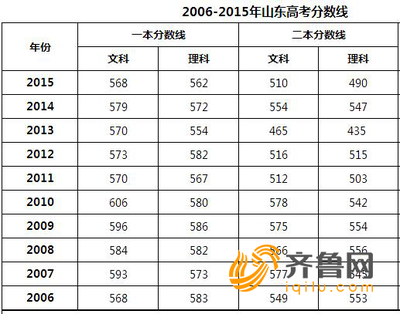 山东历年高考录取分数线汇总（2005年至2010年） 山东历年一本线