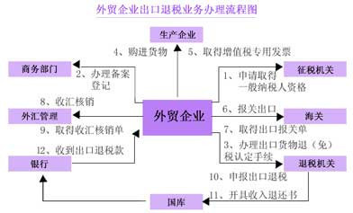 【外贸财务】进出口企业核销退税的必经流程 进出口核销