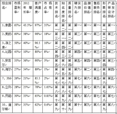 2013净水器十大排名 家用净水器十大排名