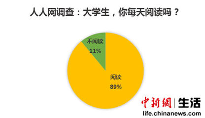 大学生阅读情况调查报告 大学生读书状况调查