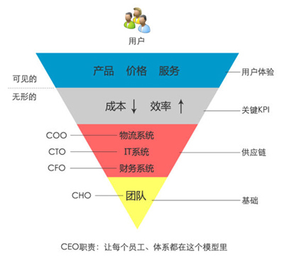 【案例】京东商城的供应链管理分析 京东商城营销策略分析