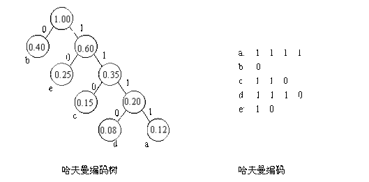 C语言在K叉哈夫曼编码教学中的应用 c语言哈夫曼编码译码