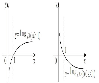 对数函数及其性质 对数运算法则