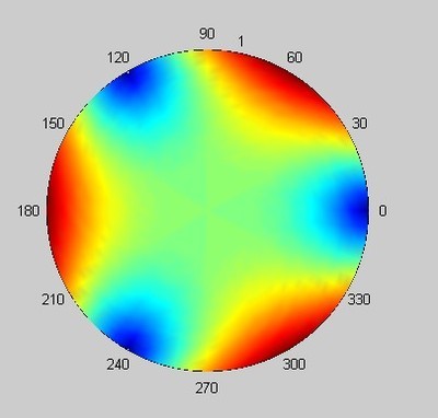 在Matlab图像处理中极坐标与直角坐标矩阵的转换 matlab极坐标三维图