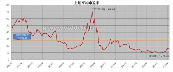 [转载]确认：A股进入合理（略偏高）阶段