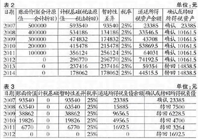 融资租赁方式租入固定资产的纳税调整 融资租赁固定资产折旧