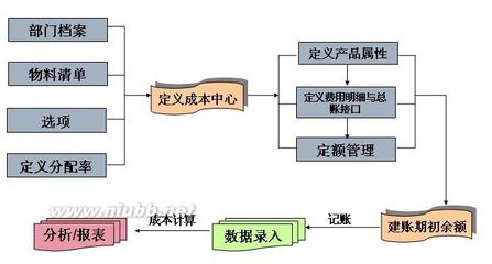 U890成本核算遇到的问题及解决方法 成本核算方法有哪些