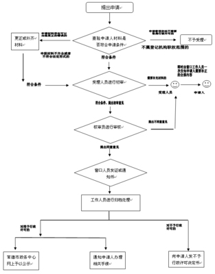 有限责任公司股权转让的步骤及注意事项 转让程序 股权转让的注意事项