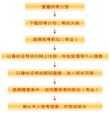 国家公务员考试网：2015年重庆国考职位表下载_2015国考职位表查询