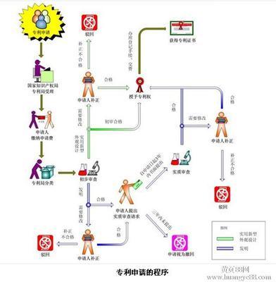 申请发明专利需要注意的一些特别问题 发明专利申请的流程