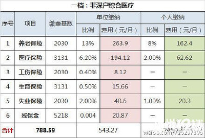 深圳2015年3月调整最低工资标准至2030元，社保公积金缴费基数上涨 社保缴费基数上涨