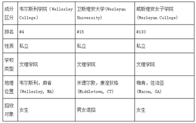 宋氏三姐妹与美国卫斯理学院、威斯理安学院 美国卫斯理安学院