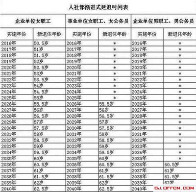 退休年龄最新规定2015文件：2015最新退休工资表