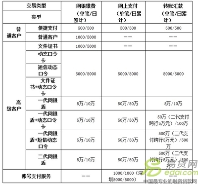 建设银行网银转账手续费一览表 跨银行转账手续费多少