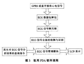 远程心电监护软件系统的设计与实现 操作系统设计与实现