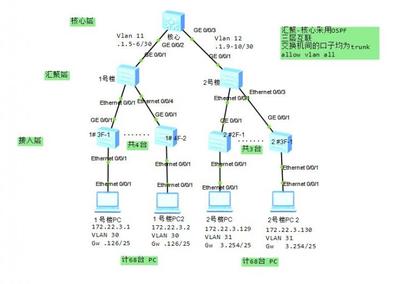 三层交换机（S3600）最简单的vlan划分和配置举例 三层交换机划分vlan