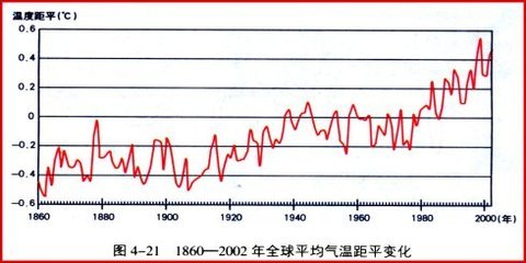 全球气候变化的三个时期及影响（哥本哈根气候峰会）_华仔 哥本哈根气候大会