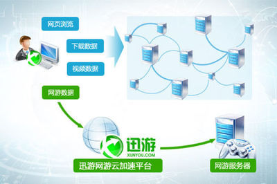 优酷视频加速器的实现原理是什么，加速效果如何？ 迅游加速器原理