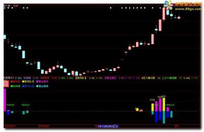 通达信狄马克副图指标 通达信龙虎榜副图指标