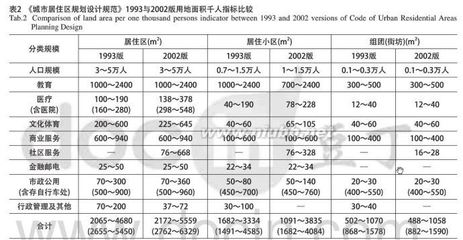 转：城市社区公共服务设施规划标准设置准则探讨