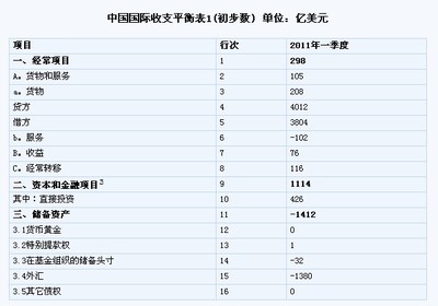 国际收支平衡表及其构成 2015年国际收支平衡表