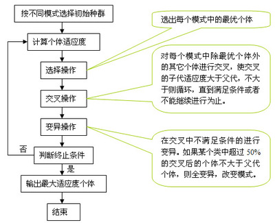 简述简单遗传算法的基本原理和一般过程，说明个体选择的常用策略 遗传算法的个体初始化