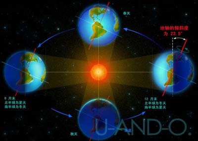 地球地轴倾斜度从23.5度增大到了49.5度 如果地轴不倾斜