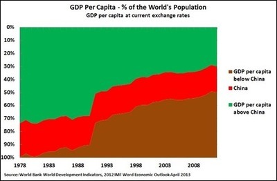 2010年世界各国/地区人口数量排名(IMF数据库2011年04月11日发布) 东南亚各国人口数量
