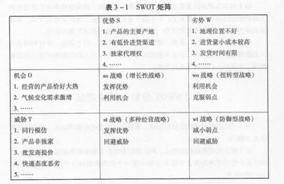 网上开店的利弊及个人SWOT分析 个人职业生涯swot分析