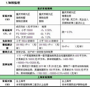 上海、重庆房产税如何征收 重庆 房产税 每年征收