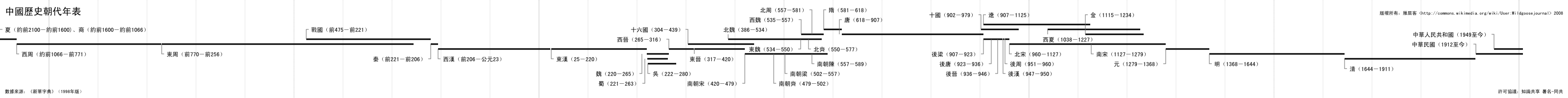 中国朝代顺序表,朝代歌,中国朝代更替表,历史朝代公元对照简表 中国历史朝代歌 完整