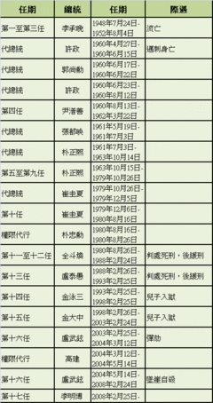 韩国历任总统 美国历任总统