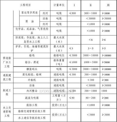 监理取费标准(670号文件) 监理取费670