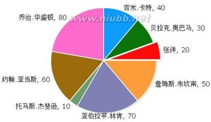 [转载]我做的PHP结合FusionCharts生成中文饼状统计图的例子 fusioncharts