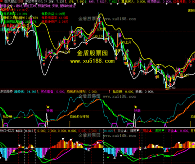 MACD六大金叉买入法 操作攻略 macd金叉买入法