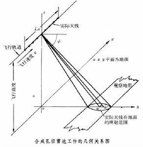 合成孔径雷达成像原理 成像雷达公司