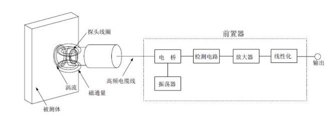 电涡流传感器的工作原理 电涡流传感器厂家