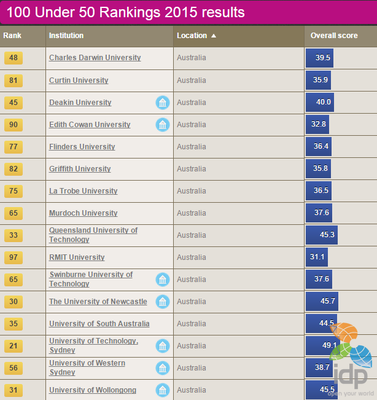*2015-2016澳大利亚大学排名和全部39所大学简介（世界排名-全球- 全球公司市值排名2016